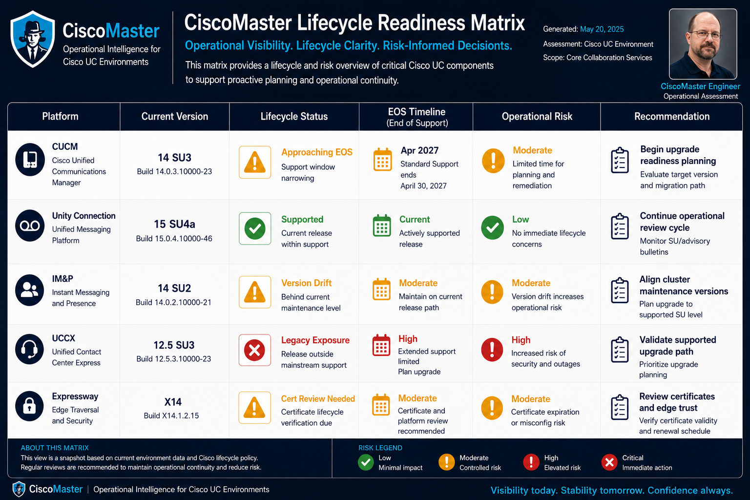 Lifecycle Readiness Matrix